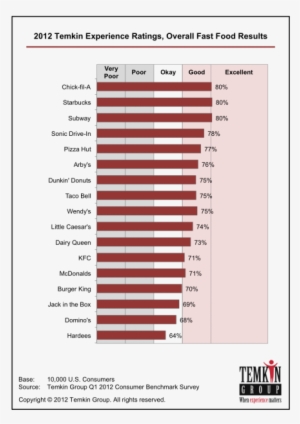 2012 02 29 2012ter Fastfoodresults - Temkin Group