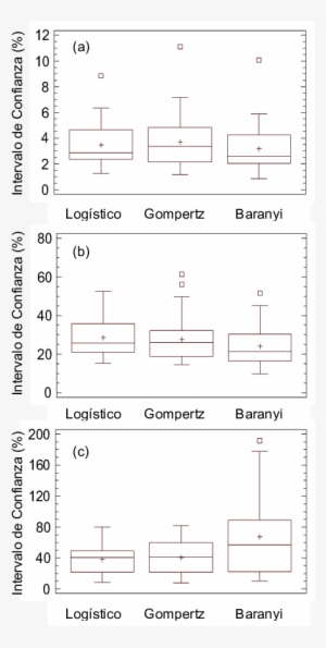 Diagramas De Caja Y Bigote Para Los Intervalos De Confianza - Diagrama De Caja Y Bigotes Para Intervalos