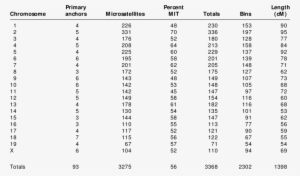 Summary Of Markers And Map Statistics By Chromosome - Pipe Tube Size 2