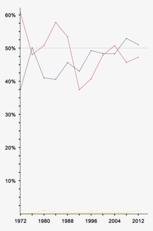 United States Presidential Election Results Line Graph - Lithium–sulfur Battery