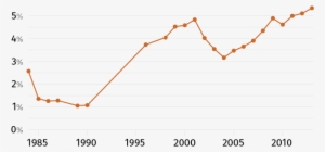 Line Graph - Plot