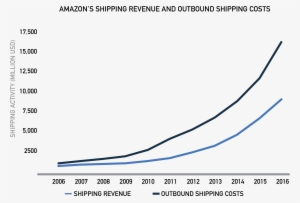 Amazon Line Graph - First Mover Advantage Amazon Graphs