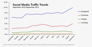 A Line Graph Showing Social Media Traffic Trends - Diagram