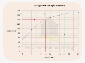 The Following Line Graph Shows Ria's Height From Birth - Line Graph Time And Height