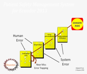 Cheese - Swiss Cheese Safety