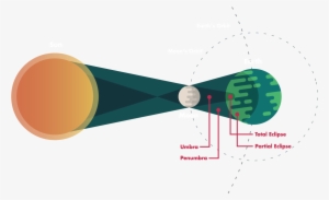 Wnc Magazine Presents - Solar Eclipse Diagram 3d