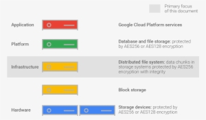 Encryption Layers Chart - Google Drive