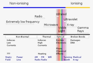 Ionizing & Non Ionizing Radiation