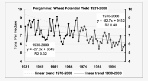 Changes In Simulated Potential Wheat Yield Between - Diagram