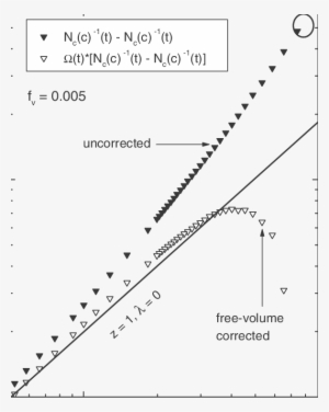 Free-volume Corrected Inverse Cluster Number As A Function - Diagram