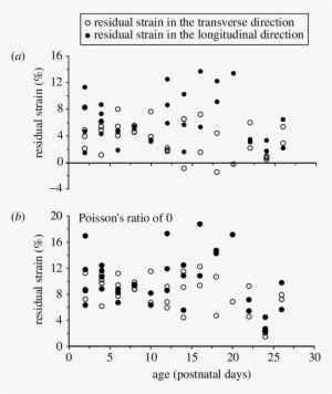 Longitudinal And Transverse (open Circle) Residual - Number