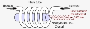 Neodymium-yag Lasers Are Used In Pulse Mode In Laser - Neodymium Laser