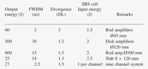 Experimental Data For High Intensity Sbs In Nd Glass - Number Patterns In Mathematics