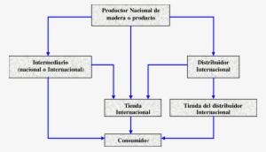 Cadena De Distribución De La Madera Y Productos De - Cadena De Distribucion De Un Producto