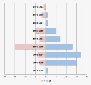 Distribución Por Género Y Año De Graduación (educación - Diagram