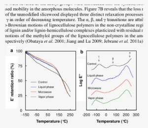 E' Retention Ratio And Log E " (b) Of The - Diagram