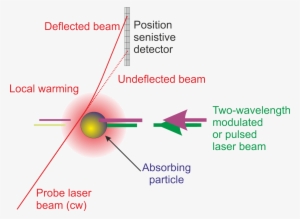 Principle Of Optothermal Beam Deflection - Diagram