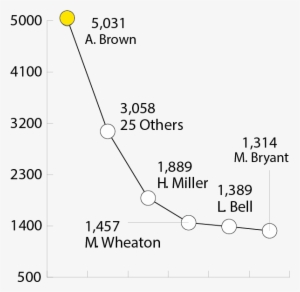 Since 2013, The Steelers, As A Team, Have Passed For - Diagram