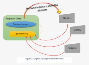 Singleton Pattern Overview - Singleton Pattern