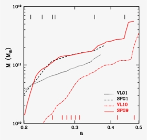 Examples Of Stellar Mass Growth Dominated By Vdi Or - Mergers And Acquisitions