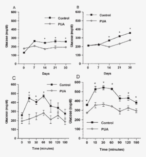 Effect Of Punicic Acid On Fasting Blood Glucose Concentrations - Diagram