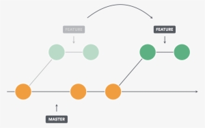 Some Developers Regard Git's Rebase Feature As Mysterious - Git Rebase