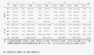 Comparisons On Species Richness And Seed Quantity Of - Number