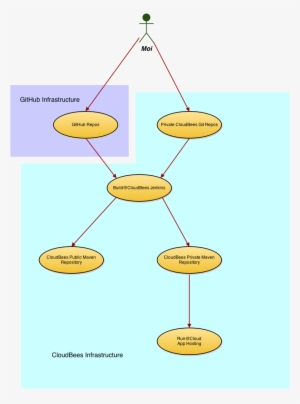 As A Happy Free-tier Cloudbees User, My "build Ecosystem" - Circle