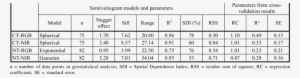 Fitted Semivariogram Models And Parameters From The - Number