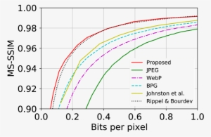 Rate Distortion Trade Off Curves With Different Methods - Diagram