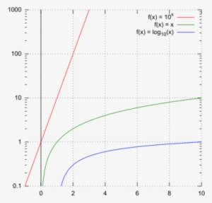 Figure - Skala Logarytmiczna Papier Milimetrowy