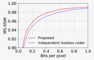 Entropy Coding By Proposed Parallel Multi-scale Lossless - Diagram