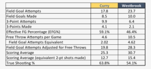 Com Statistics Average Per Game Through Feb 1st, - Stephen Curry Stats Table