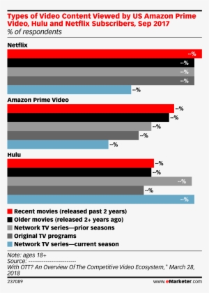 Types Of Video Content Viewed By Us Amazon Prime Video, - Amazon Prime Video