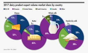 2017 Dairy Market Share Exports By Volume - Market Share