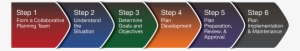 Six Steps Taken In The Emergency Planning Process - Goal Of Incident Management
