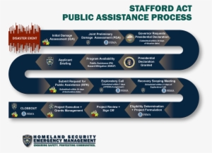 Current Disasters / Incidents - Presidential Disaster Declaration Process