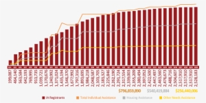 Fema Individual Assistance - Energy Drink Graphs