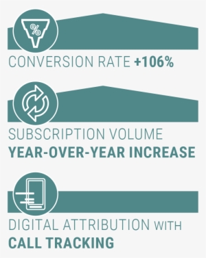 Conversion Rate 106% /// Subscription Volume Yoy Increase - France Nature Environnement