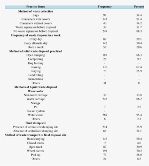 Waste Management Practices - Waste Management