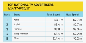 Kohl's And Yoplait Tied For The Top Spot, Spending