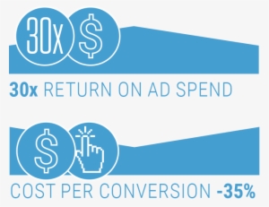 30x Return On Ad Spend /// Cost Per Conversion -35% - Advertising