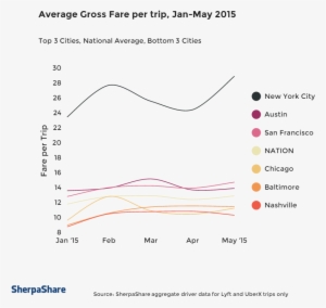 Here's How Much The Average Ride Costs On Uber And - Lyft Profit