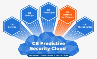 The Cb Predictive Security Cloud Supports A Variety - Diagram