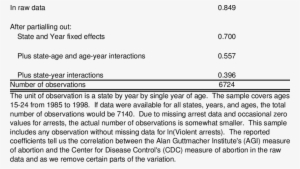 Correlations Between The Agi And Cdc Abortion Measures - Teacher