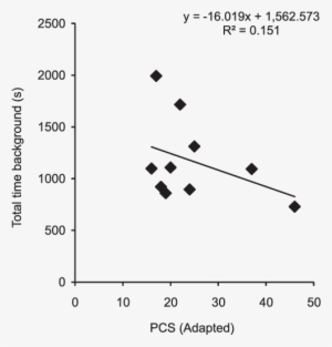 Correlation Between The Performance In Pcs And The - Statistics