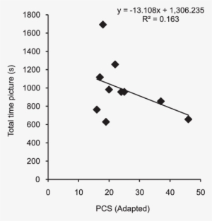 Correlation Between The Performance In Pcs And The - Diagram