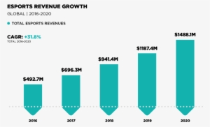 The Rest Of It Will Come From Advertising Revenue And - Newzoo Esports Audience Growth