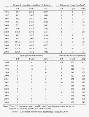 Technology Transfer Statistics For Uw, U Of T And Osu - Statistics