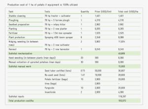 Mechanized Nucleus Potato Farmers Producing For Processors - Potato